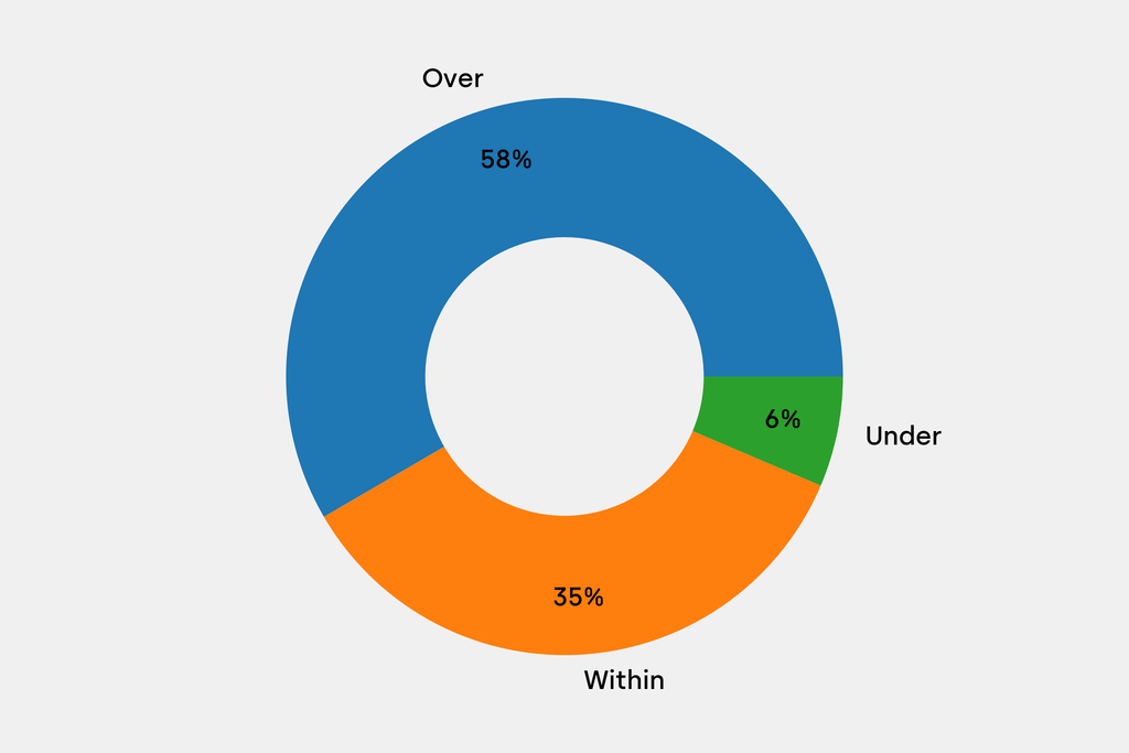 Breakdown of results against auction house estimates that are disclosed
