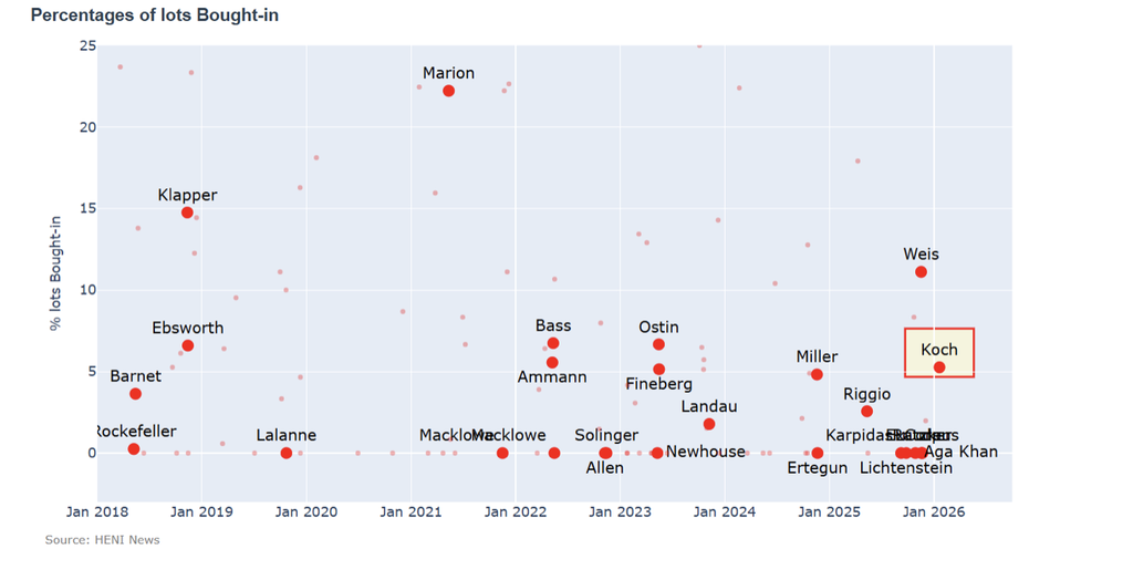  Only 5% of the lots were bought-in, better than the typical 8%.