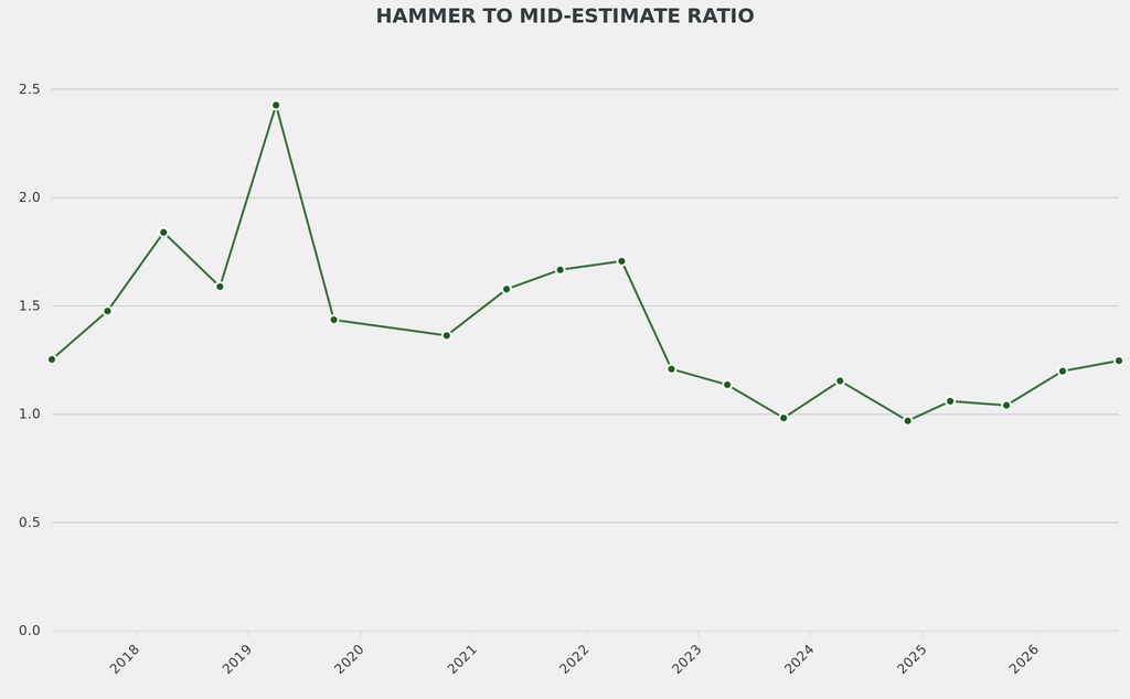 The average hammer to mid-estimate ratio was slightly down on the norm.