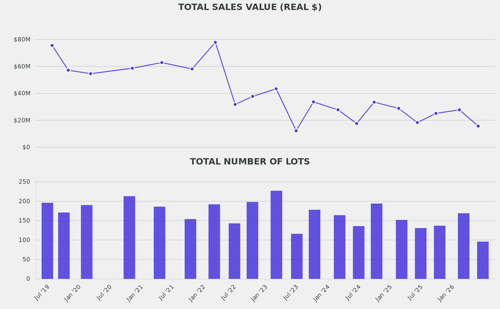The sales totaled $15.7m, about 62% below the average for comparable sales, while the 96 lots offered were down 44%.