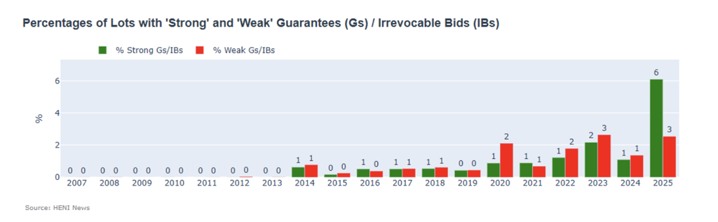 The percentage of lots with strong guarantees and irrevocable bids was the highest on record, according to HENI news data. 