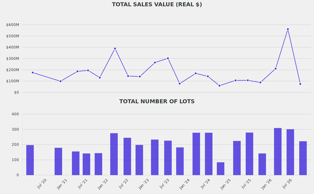 Total sales were down from last fall and 60% below the historic average, although the number of lots was slightly higher than the average.