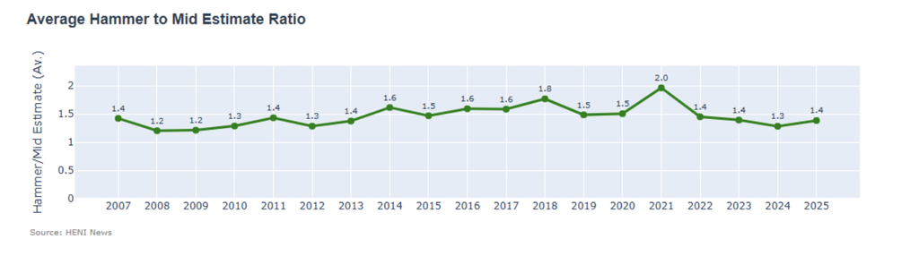 The average hammer to mid estimate ratio improved from 1.3 to 1.4 but was still below the typical 1.5.
