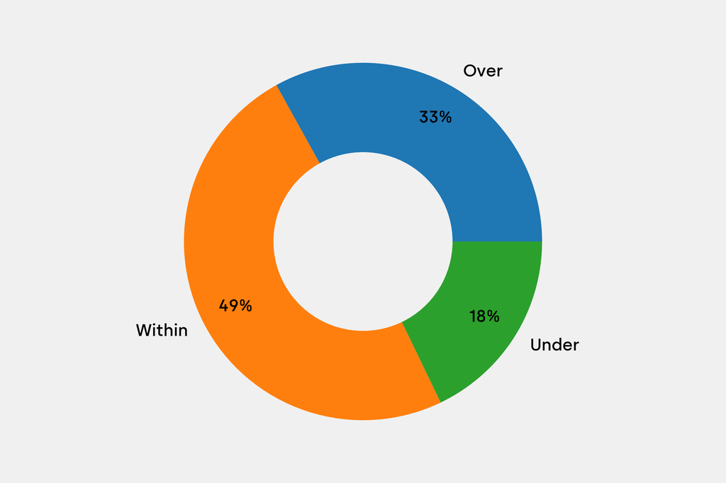 Breakdown of results against auction house estimates that are disclosed