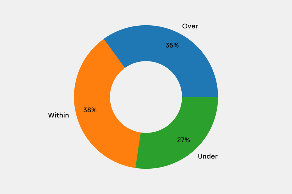 Breakdown of results against auction house estimates that are disclosed