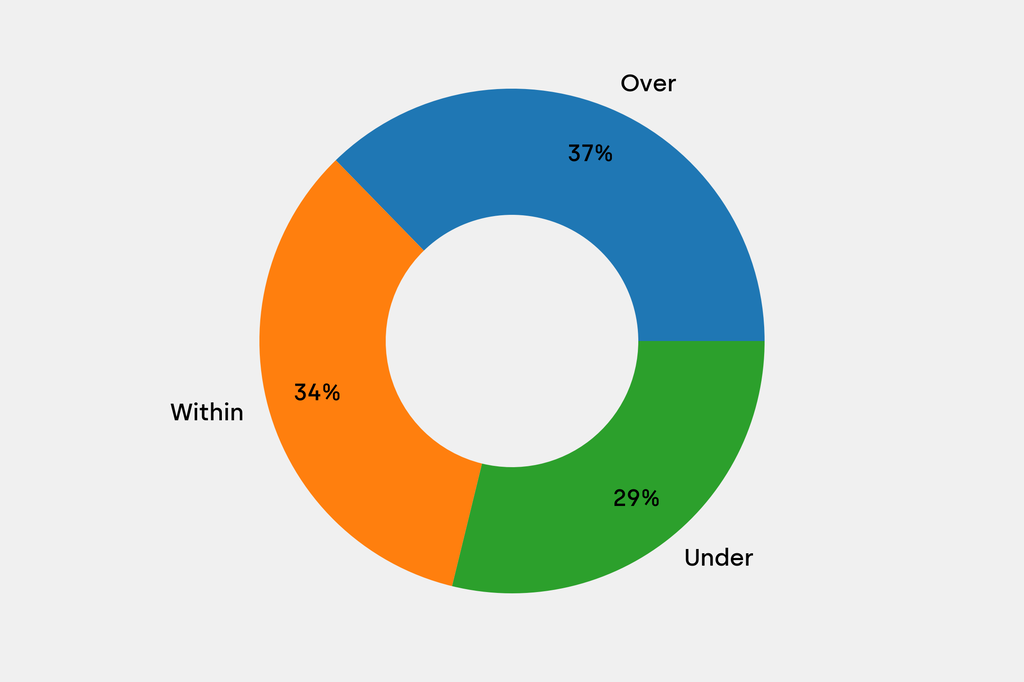 Breakdown of results against auction house estimates that are disclosed