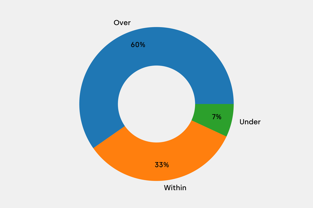 Breakdown of results against auction house estimates that are disclosed