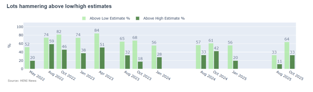 The percentages of lots selling above their low and high estimates improved back to comporable average.   
