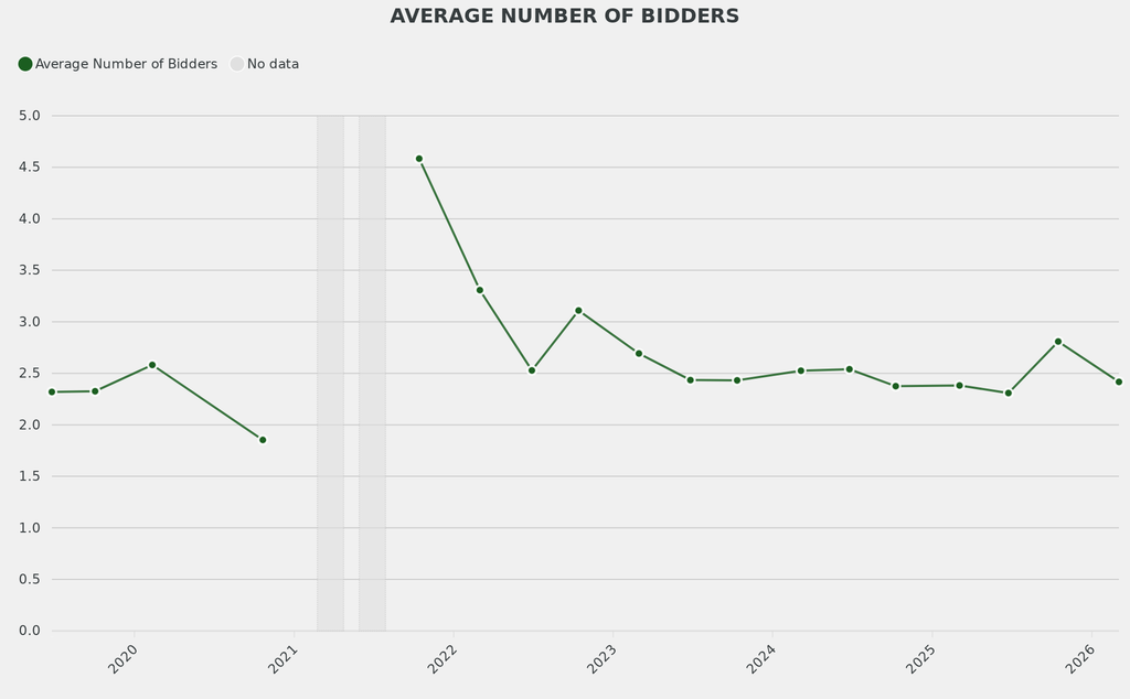  The average number of bidders per lot was in line with the norm. 