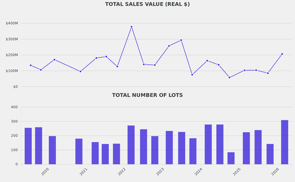 Sotheby's saw a strong rebound in total sales value and number of lots on offer. The latter was 50% above average in its previous comparable spring sales.