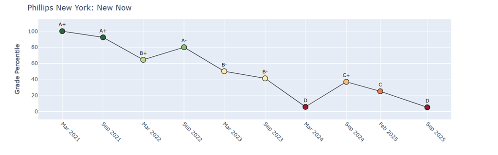 Phillips New Now sale experienced its third consecutive decline, receiving a grade of D in September. Source: HENI News