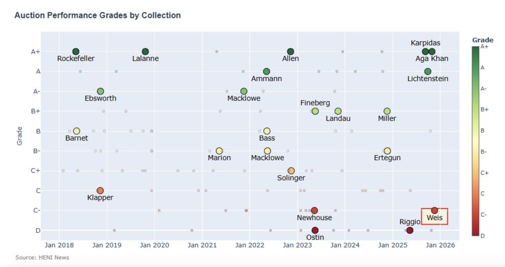 The Weis collection scored a C- on the HENI Auction Index, on a par with the S.I. Newhouse sale in May 2023 also at Christie's New York.
