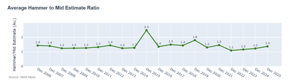 The average hammer to mid-estimate ratio also improved from 1.2 to 1.4, in line now with the average in past comparable sales. 