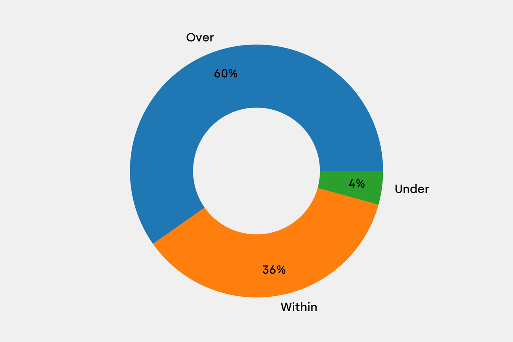 Breakdown of results against auction house estimates that are disclosed