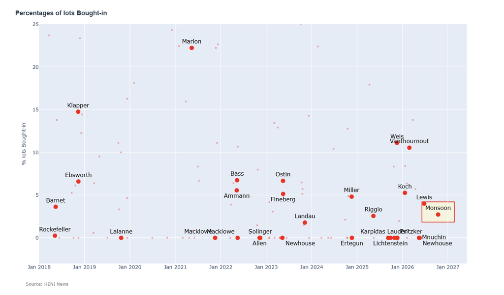 The share of bought-in works was almost five percentage points below the historical average.