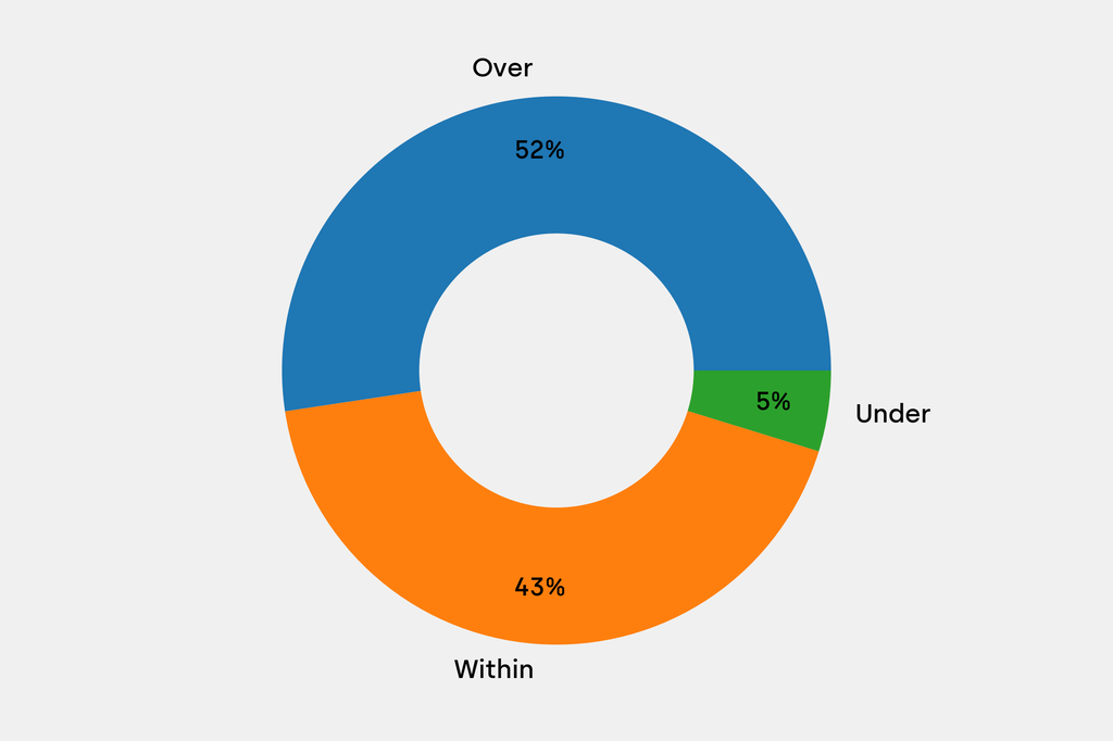 Breakdown of results against auction house estimates that are disclosed