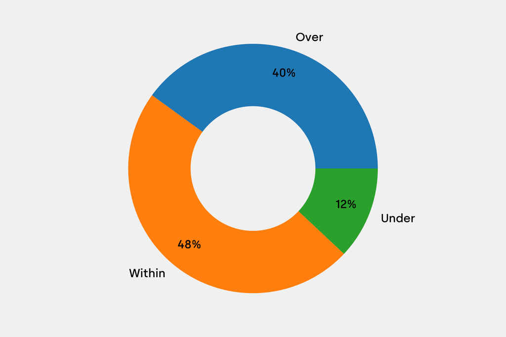 Breakdown of results against auction house estimates that are disclosed