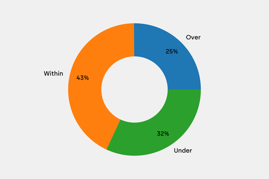 Breakdown of results against auction house estimates that are disclosed
