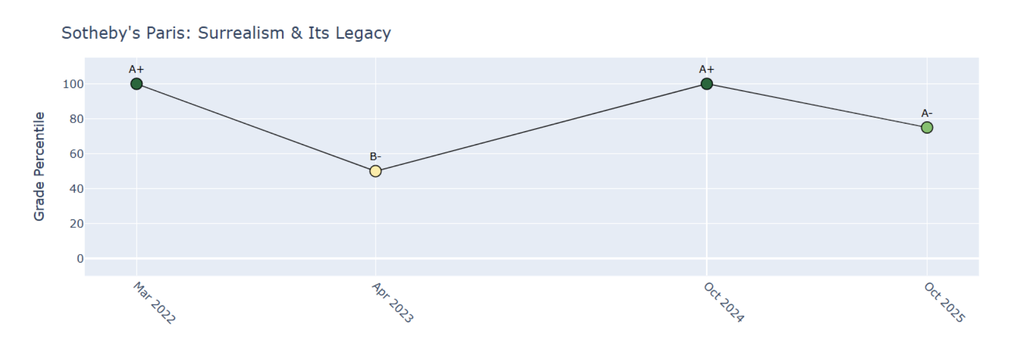 Sotheby's Paris sale scored an A- on the HENI Auction Index, down from an A+ last October. Source: HENI News
