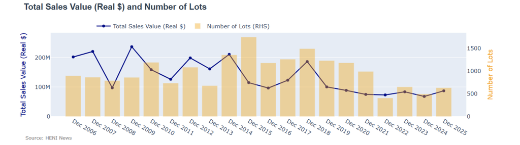 Total revenue and lots remain a third below the typical 1,000 lots traded and $140m of revenue generated in the December sales in London.
