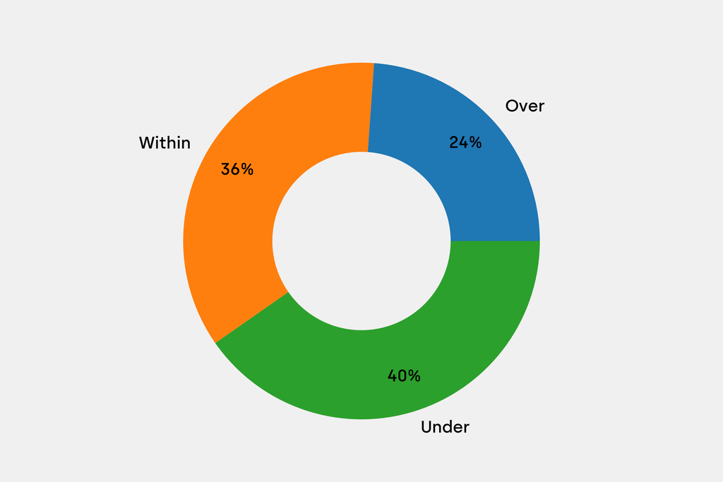 Breakdown of results against auction house estimates that are disclosed