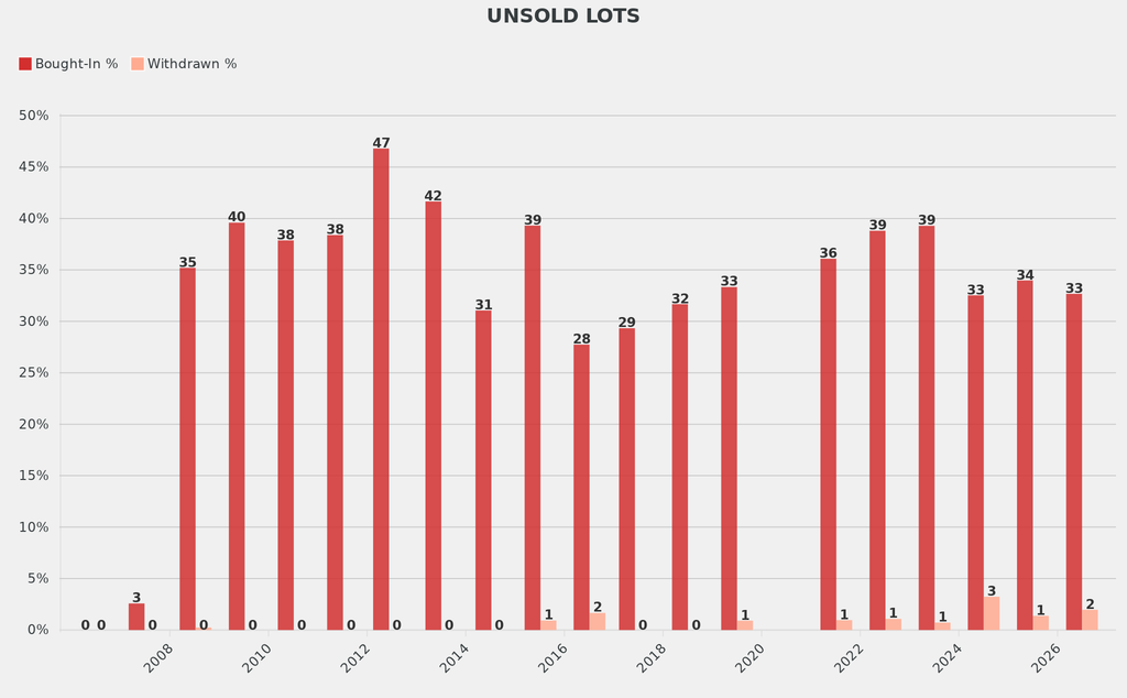 The nearly 33% percentage of lots bought in remained in line with comparable sales.