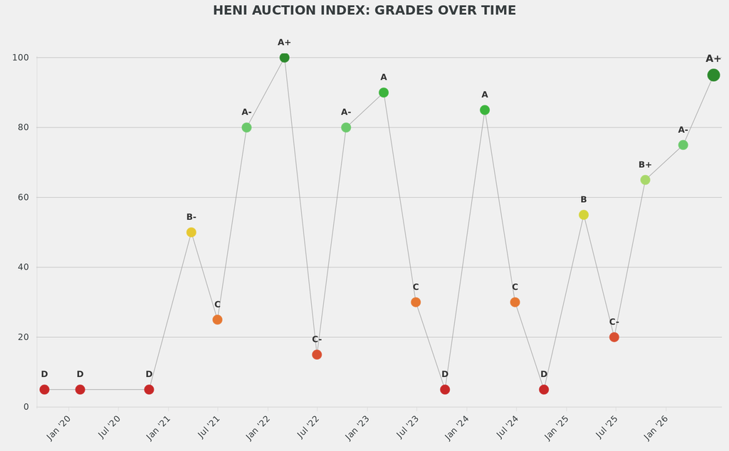 Sotheby's A+ performance eclipsed its typical summer sales in London.