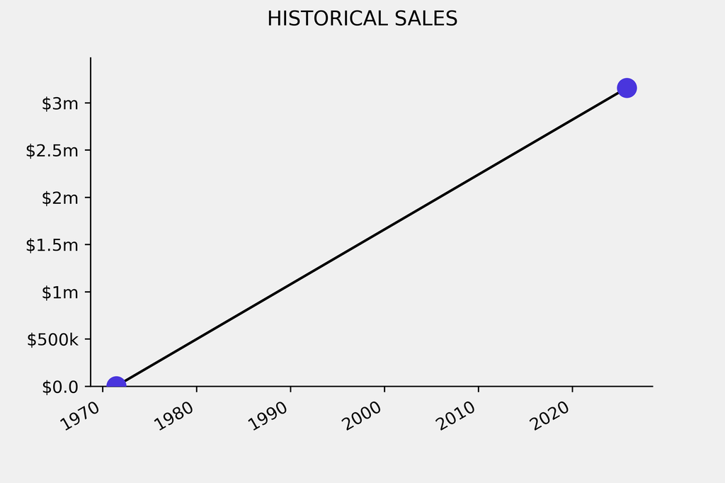 Lucian Freud Work Sells for $3.16m to Deliver a 13% Annualized Return