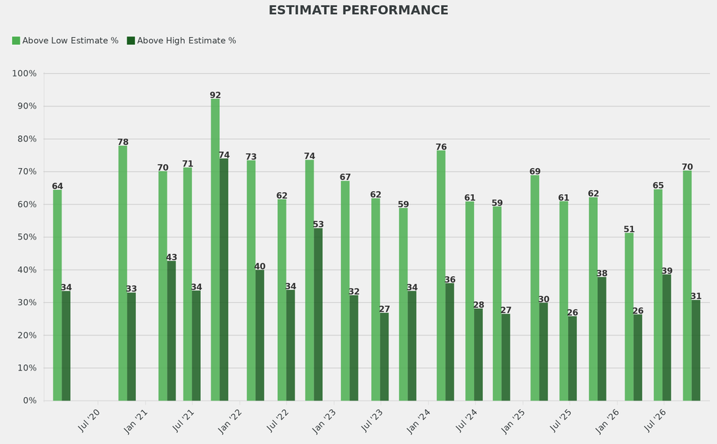 The share of works that sold above their high estimates was down 5 percentage points.