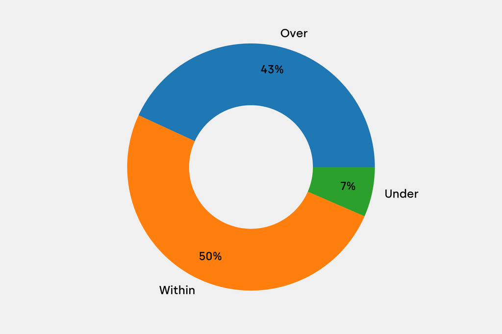 Breakdown of results against auction house estimates that are disclosed