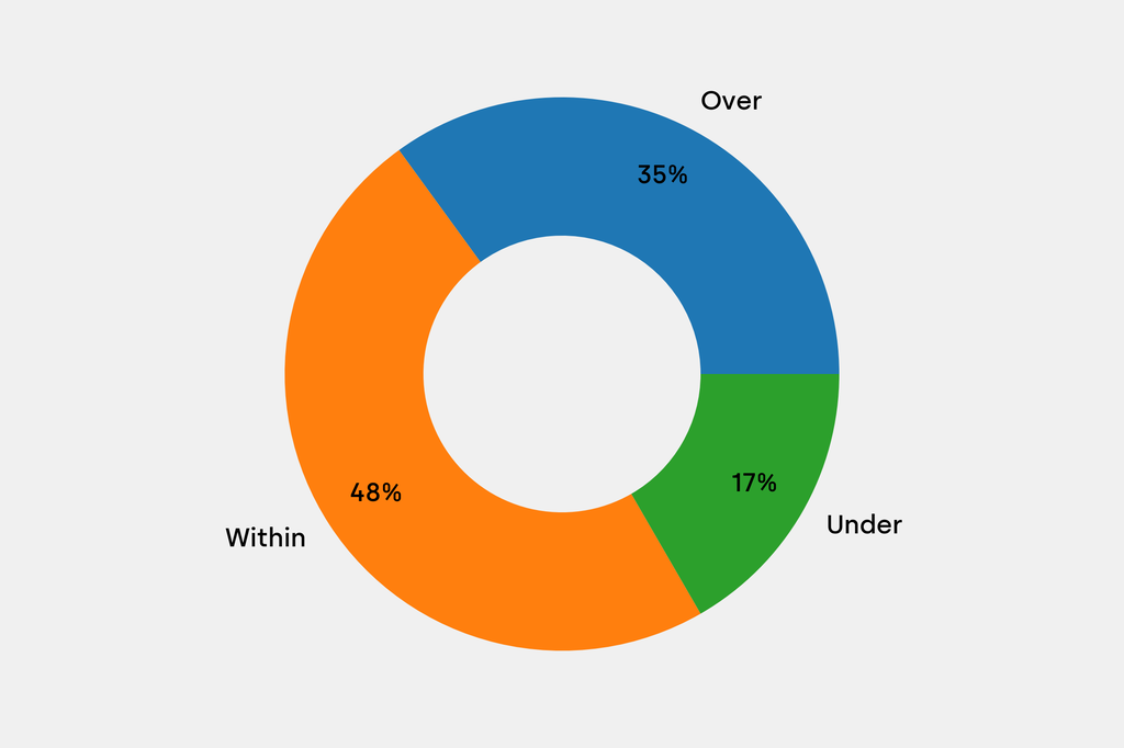 Breakdown of results against auction house estimates that are disclosed