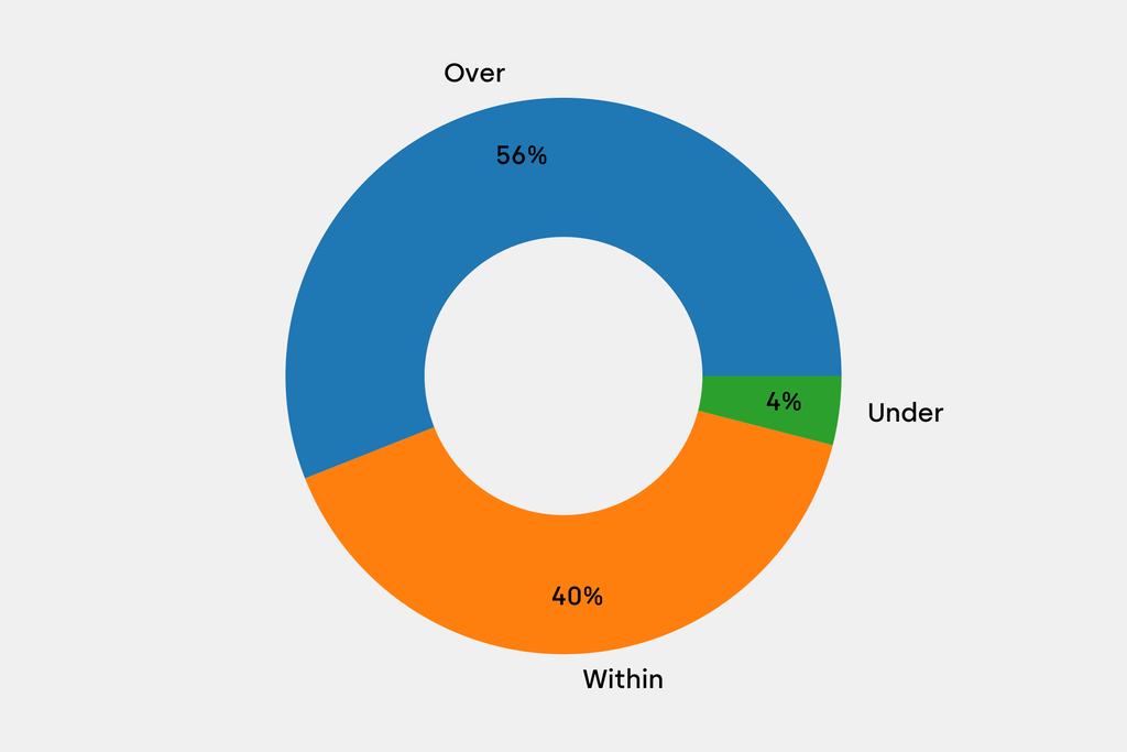 Breakdown of results against auction house estimates that are disclosed