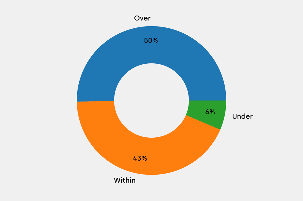 Breakdown of results against auction house estimates that are disclosed
