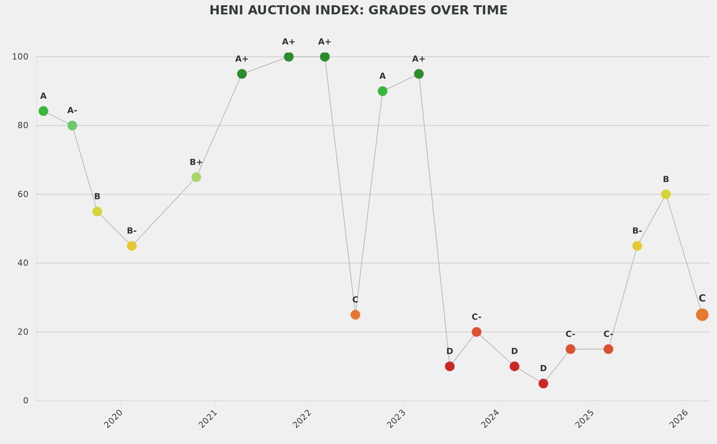 Phillips' modern and contemporary spring sales in London dipped to C on the HENI Auction Index, down from B last March.