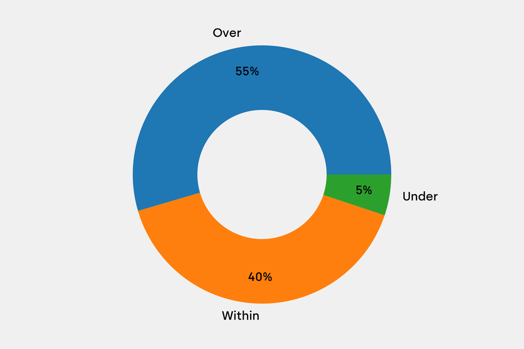 Breakdown of results against auction house estimates that are disclosed