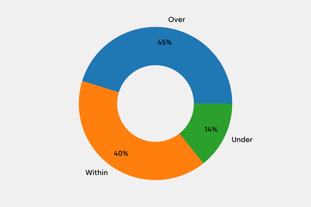 Breakdown of results against auction house estimates that are disclosed