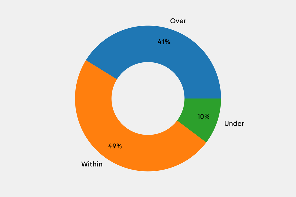Breakdown of results against auction house estimates that are disclosed