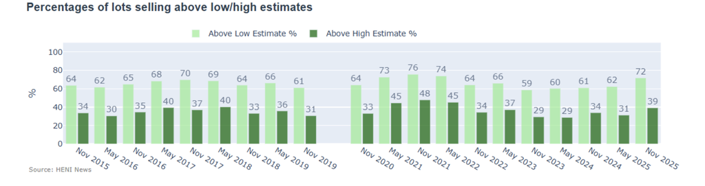 The percentages of lots hammering above their low and high estimates improved to levels that are 10% above typical. 
