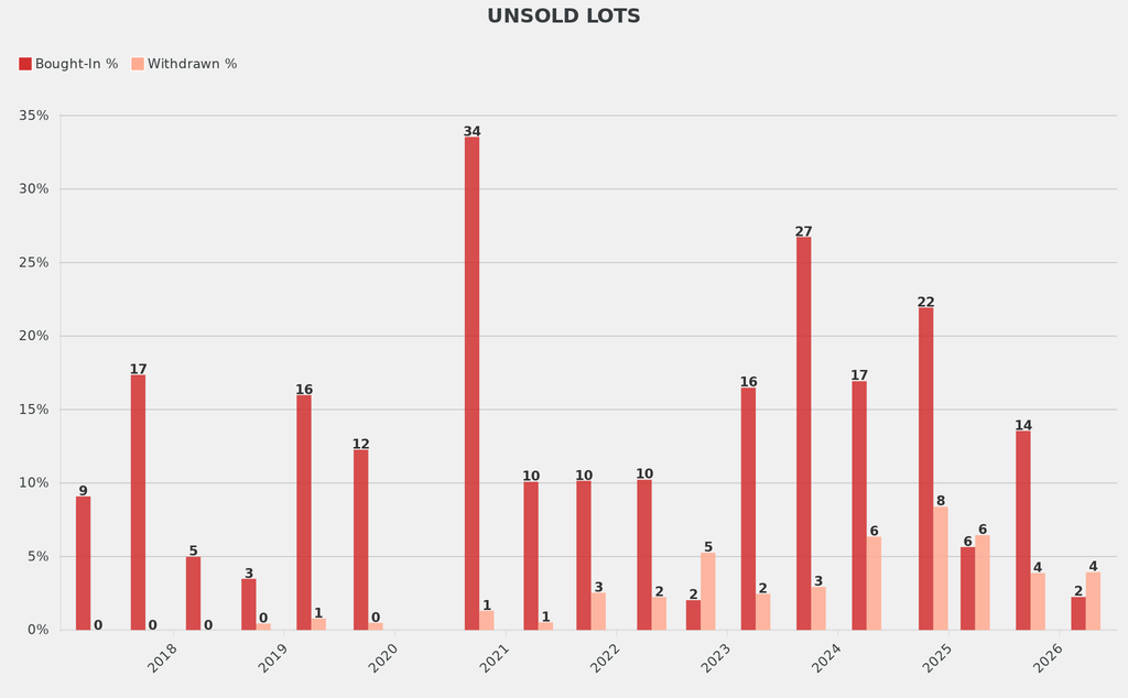 The percentage of lots bought-in fell while those withdrawn remained low.