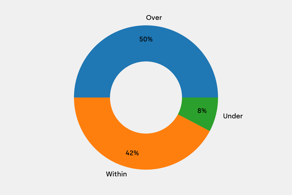 Breakdown of results against auction house estimates that are disclosed