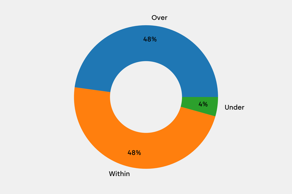 Breakdown of results against auction house estimates that are disclosed