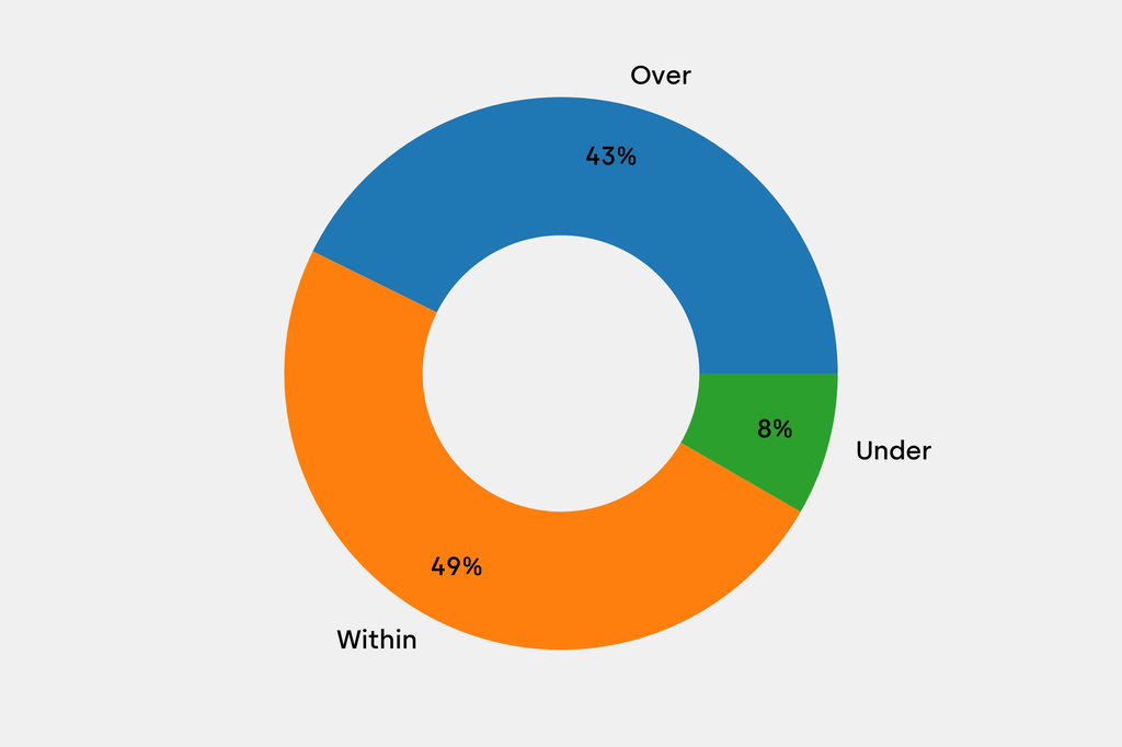 Breakdown of results against auction house estimates that are disclosed