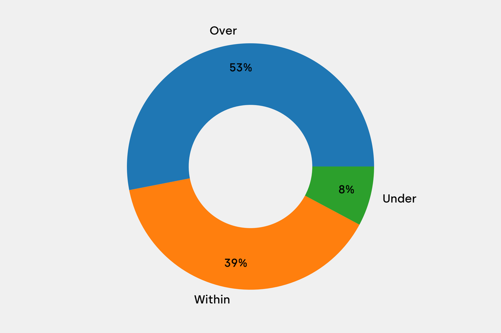 Breakdown of results against auction house estimates that are disclosed
