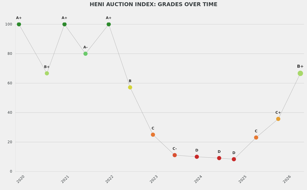 Christie's Hong Kong B+ performance was its third successive improvement on the HENI Auction Index. 
