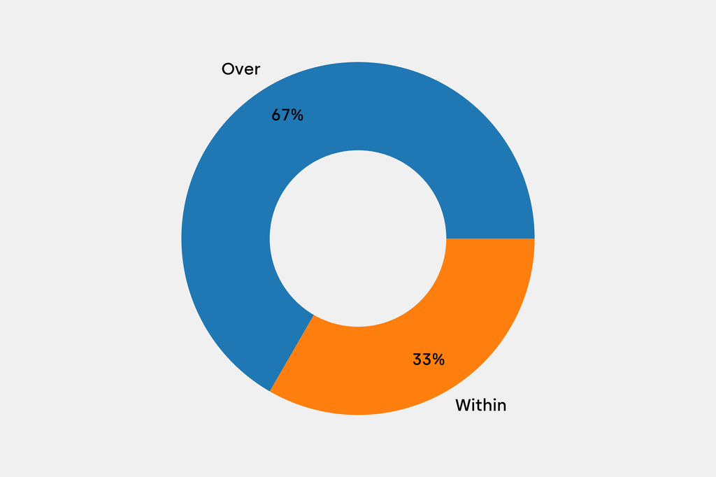 Breakdown of results against auction house estimates that are disclosed