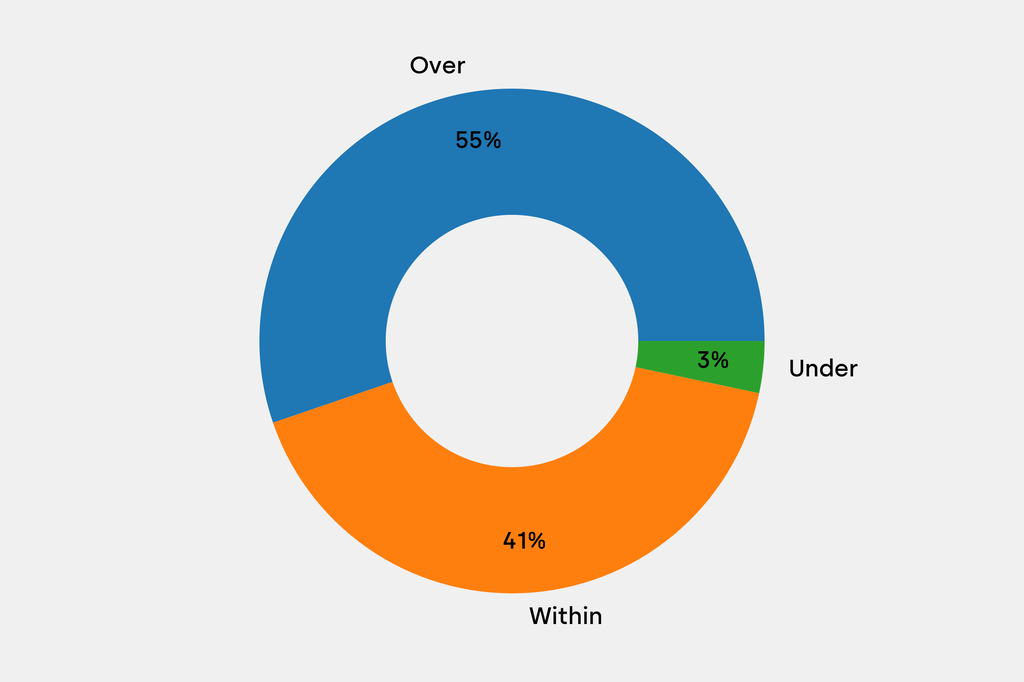 Breakdown of results against auction house estimates that are disclosed