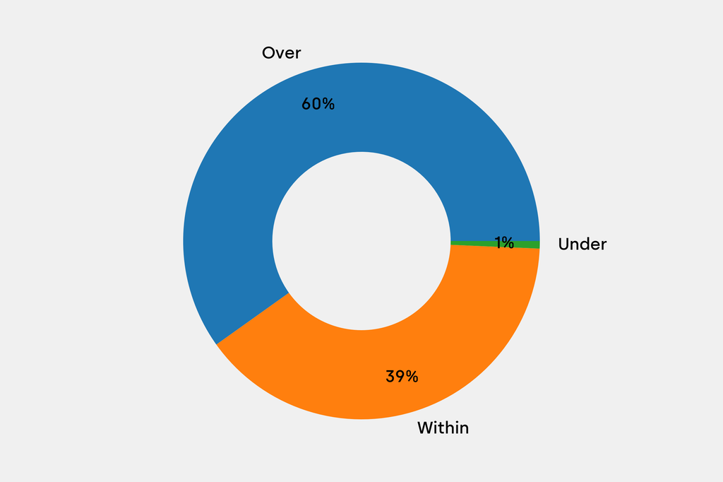 Breakdown of results against auction house estimates that are disclosed