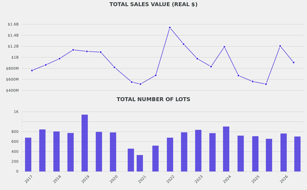 More than 700 works were consigned to the six sales, which matched the average, as did the nearly $909m total revenue when adjusted for inflation.