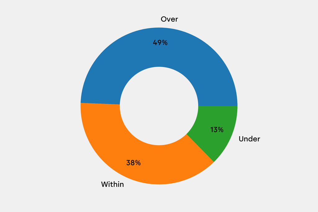 Breakdown of results against auction house estimates that are disclosed