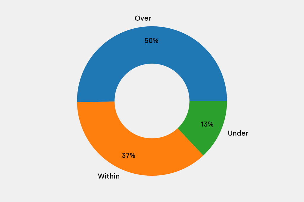 Breakdown of results against auction house estimates that are disclosed
